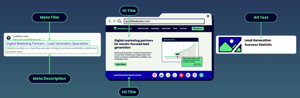 Qualified Leads | Image Infographic Highlighting Different Assets