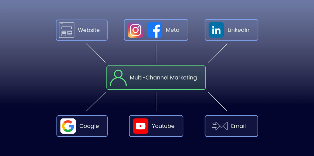 Multi-Channel Marketing Infographic